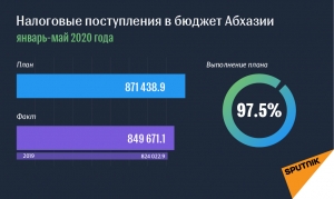 Налоговые поступления в бюджет Абхазии превысили показатели прошлого года