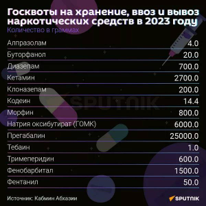Квоты на ввоз и вывоз наркотических и психотропных веществ в 2023 году