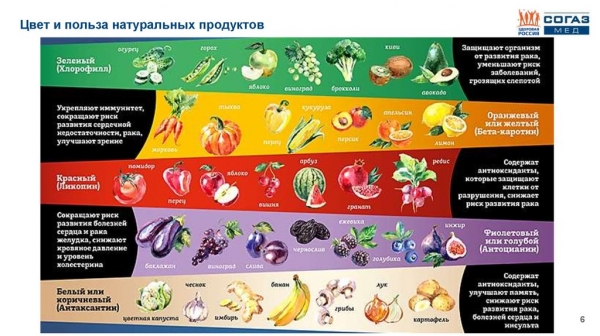 Как влияют на организм овощи и фрукты определённых цветов