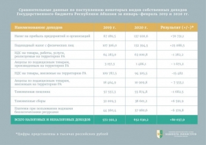 Правительство предоставило данные поступлений в госбюджет