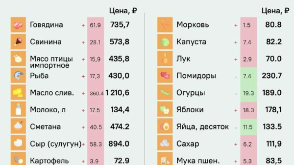 Средние розничные цены на некоторые продукты в Абхазии в октябре 2025 года