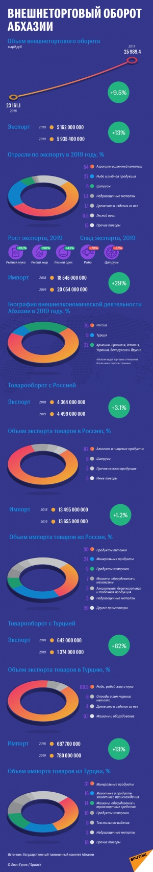 Внешнеторговый оборот Абхазии в 2019 году превысил показатели 2018 года на 9,5%